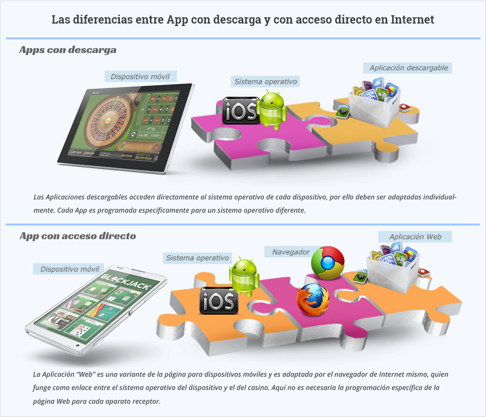 Infographic explaining the differences between mobile casinos and direct access to the casinos website.